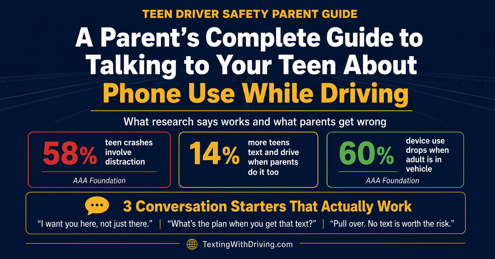 A Parent's Complete Guide to Talking to Your Teen About Phone Use While Driving 1 Parent guide to talking to teen about phone use while driving showing 58 percent of teen crashes involve distraction and teens are 60 percent less likely to use devices when adults are present
