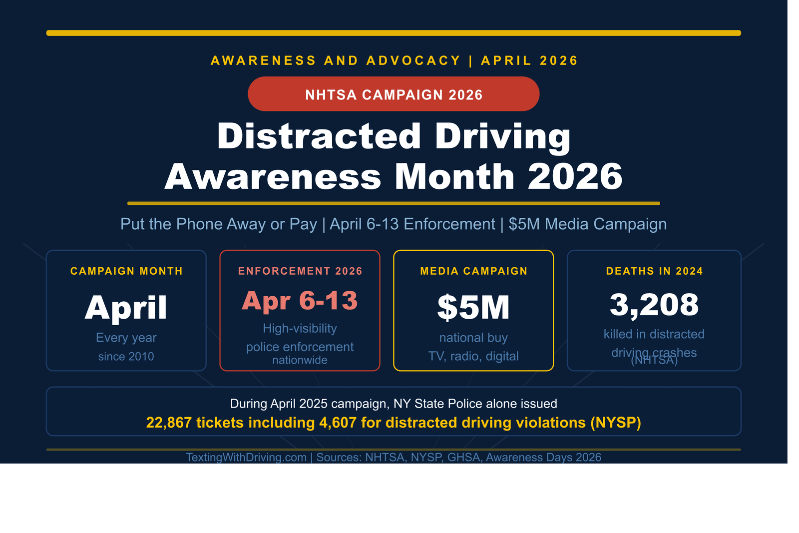 Distracted Driving Awareness Month 2026: Everything You Need to Know About April's Campaign 1 Distracted Driving Awareness Month 2026 showing NHTSA Put the Phone Away or Pay campaign with April 6 to 13 enforcement dates and 3208 deaths in 2024