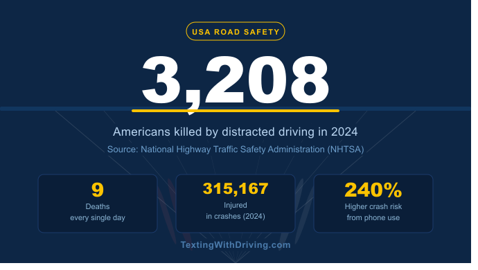 Distracted Driving Statistics 2026: The Complete USA Data Overview 1 Distracted driving statistics 2026 showing 3208 Americans killed in crashes caused by phone use while driving