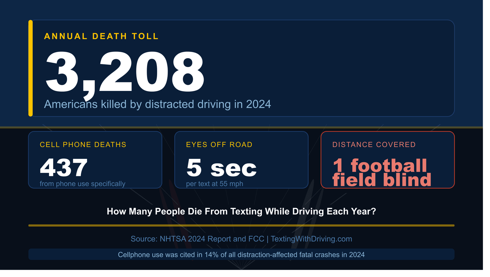 How Many People Die From Texting While Driving Each Year? 1 How many people die from texting while driving each year showing 3208 deaths and 437 cell phone fatalities in 2024 according to NHTSA data