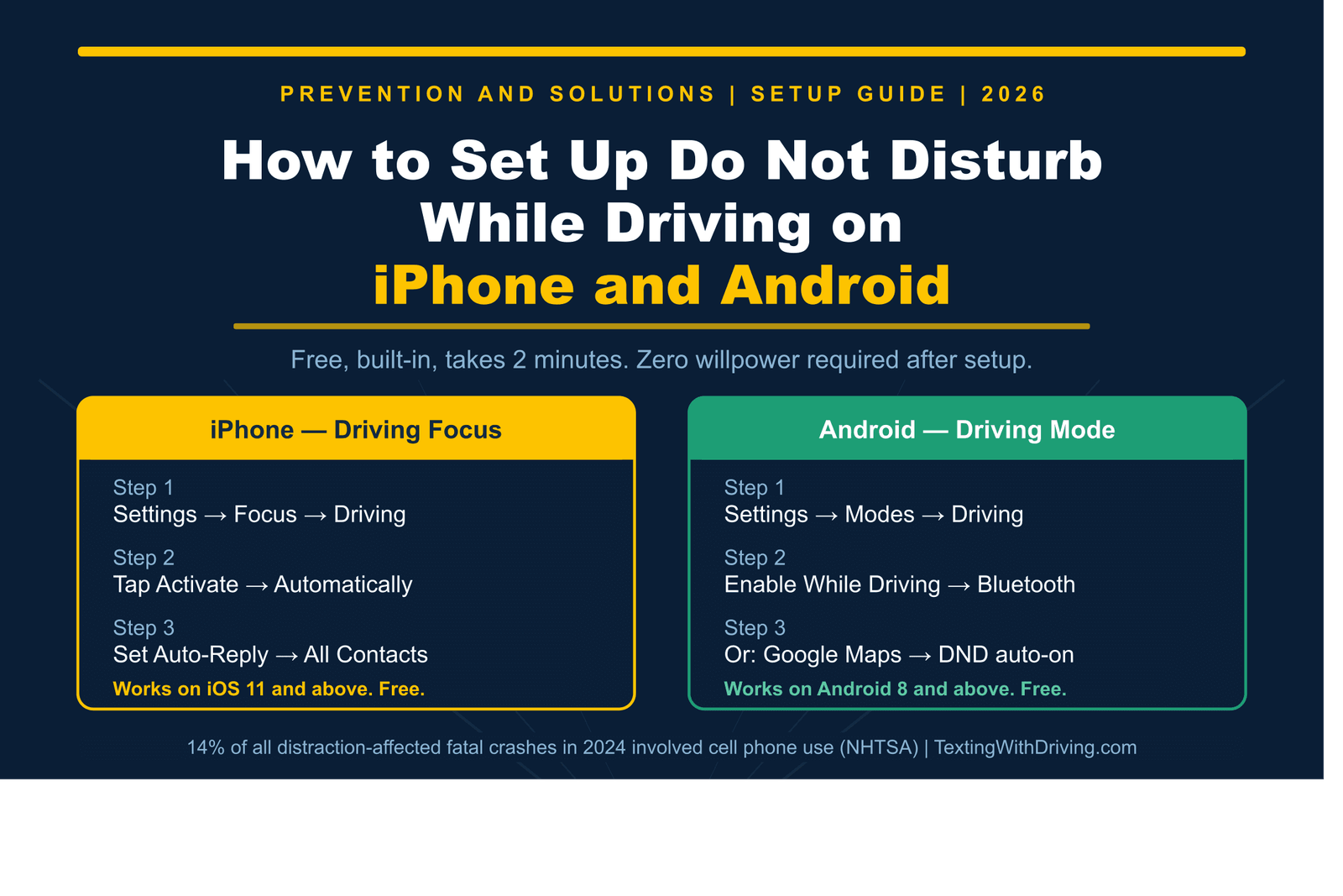 How to Set Up Do Not Disturb While Driving on iPhone and Android (2026 Guide) 1 How to set up do not disturb while driving on iPhone and Android 2026 showing step by step setup instructions for both platforms in navy and gold design