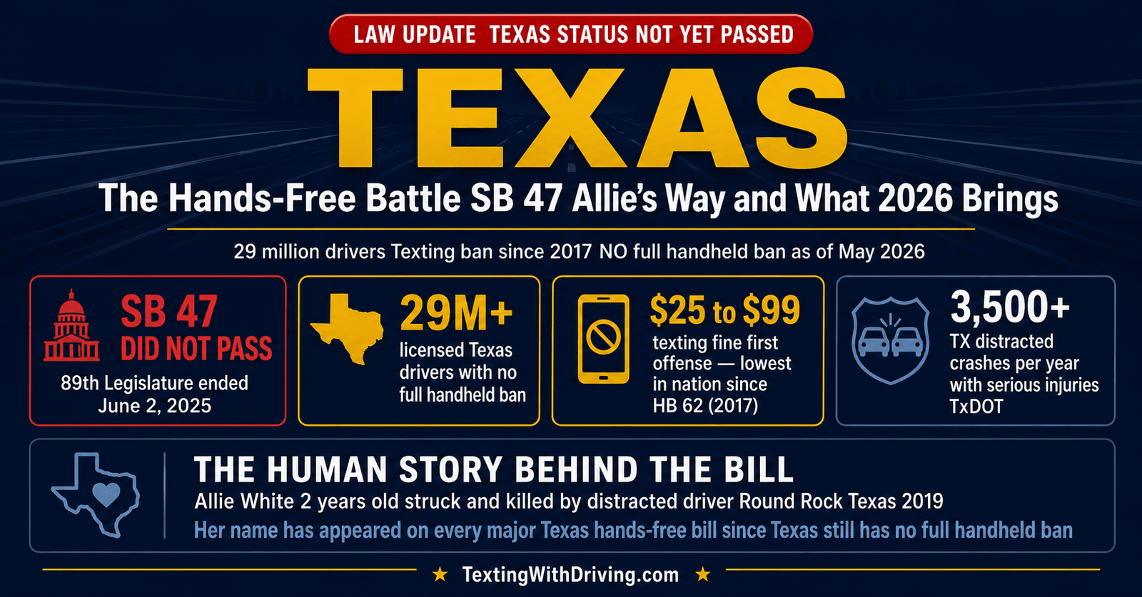 Texas Hands-Free Driving Law 2026: Did SB 47 Finally Become Law? 1 Texas hands-free driving bill 2026 showing SB 47 did not pass in the 89th Legislature with 29 million drivers having no full handheld ban and a first offense texting fine of only 25 to 99 dollars