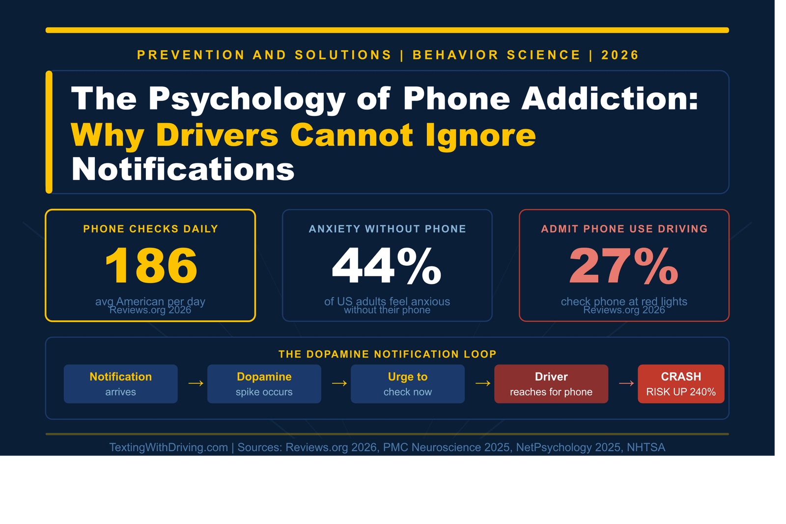 The Psychology of Phone Addiction: Why Drivers Cannot Ignore Notifications 1 Psychology of phone addiction and distracted driving showing 186 daily phone checks 44 percent anxiety without phone 27 percent admit checking at red lights and the dopamine notification crash risk loop