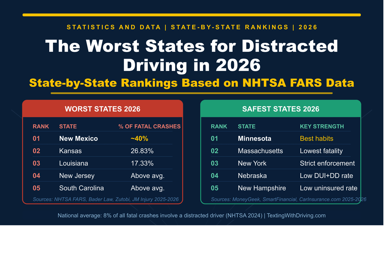 The Worst States for Distracted Driving in 2026: State-by-State Rankings 1 Worst states for distracted driving in 2026 showing New Mexico at nearly 40 percent of fatal crashes Kansas at 26 percent and Louisiana at 17 percent alongside safest states Minnesota Massachusetts and New York