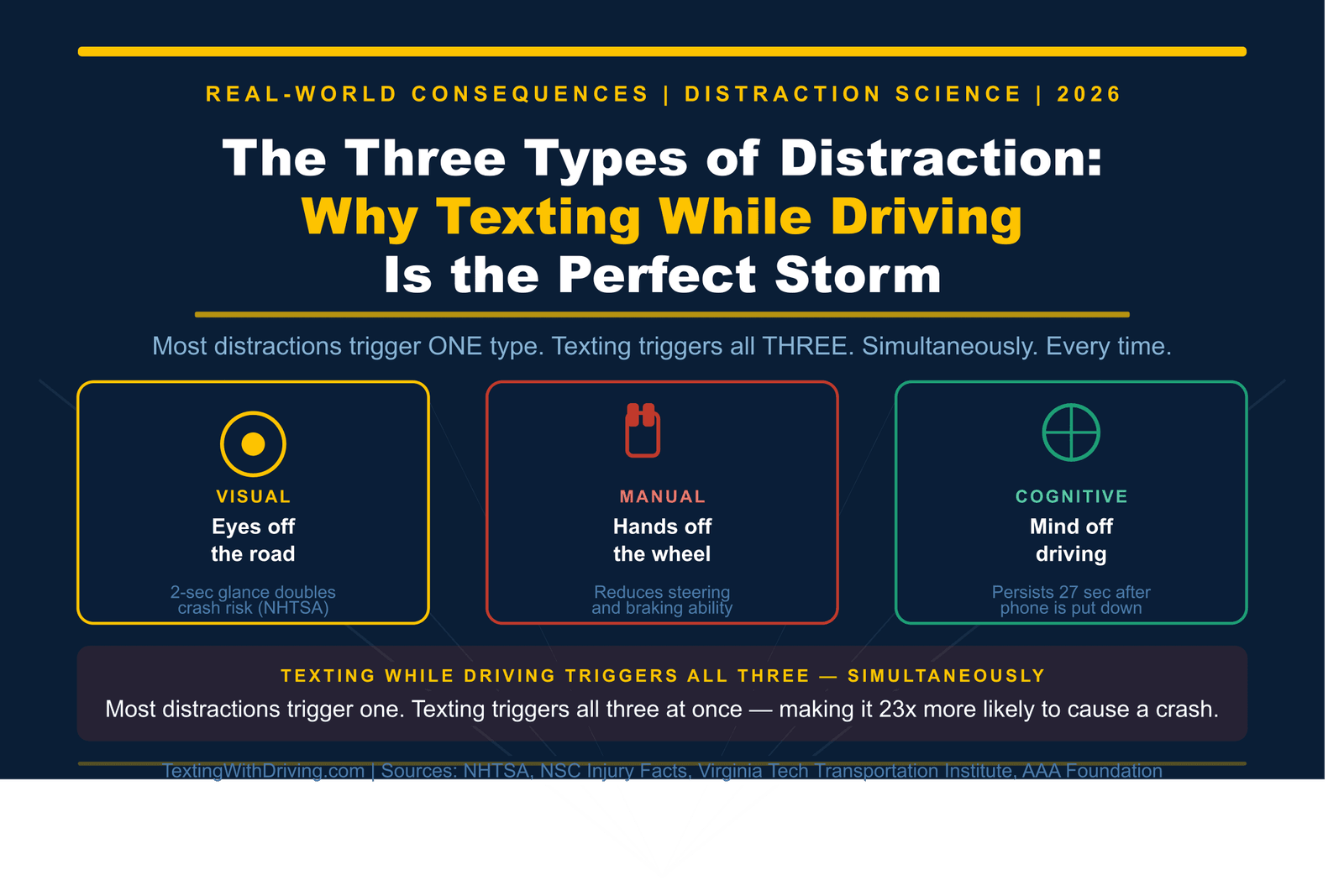 Three types of distracted driving visual manual and cognitive showing texting while driving triggers all three simultaneously making it 23 times more likely to cause a crash