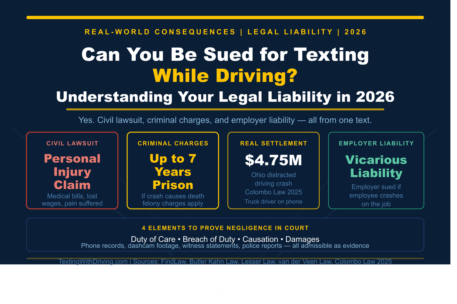 Can You Be Sued for Texting While Driving? Understanding Your Legal Liability 1 Can you be sued for texting while driving showing civil personal injury lawsuit criminal charges up to 7 years prison 4.75 million dollar Ohio settlement and employer vicarious liability with four negligence elements