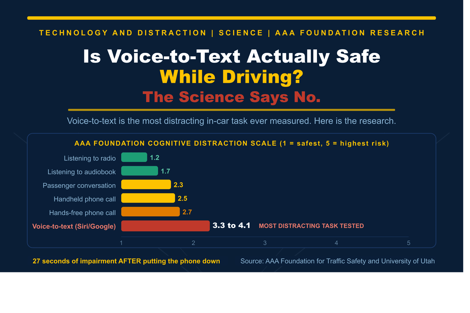 Is Voice-to-Text Actually Safe While Driving? The Science Says No 1 Is voice-to-text safe while driving showing AAA Foundation cognitive distraction scale with voice-to-text scoring 3.3 to 4.1 as the most distracting task tested compared to radio at 1.2 and handheld calls at 2.5 with 27 seconds residual impairment