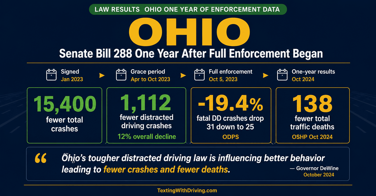 Ohio distracted driving law 2026 results showing 15400 fewer total crashes 1112 fewer distracted driving crashes 19.4 percent drop in fatal distracted driving crashes and 138 fewer deaths in year one of enforcement with Governor DeWine quote