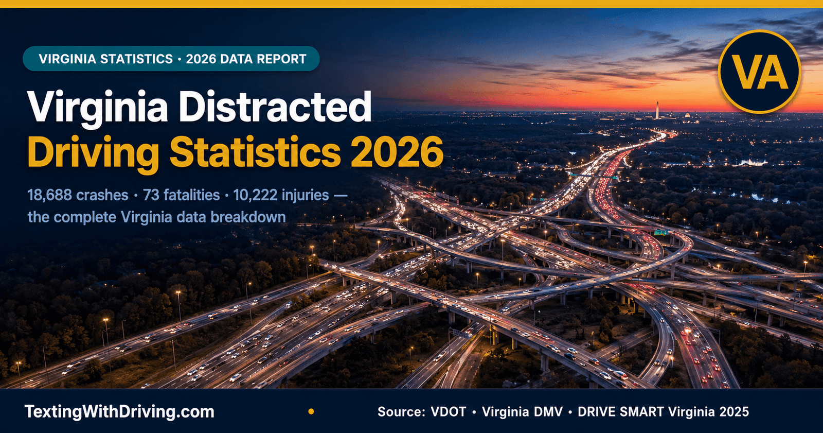 Virginia Distracted Driving Statistics 2026: 18,688 Crashes and What the Data Reveals 1 Virginia distracted driving statistics 2026 aerial view Fairfax County I-95 I-495 interchange at dusk showing 18688 crashes 73 fatalities 10222 injuries from VDOT 2024 data with cell phone distraction rising 3 percent