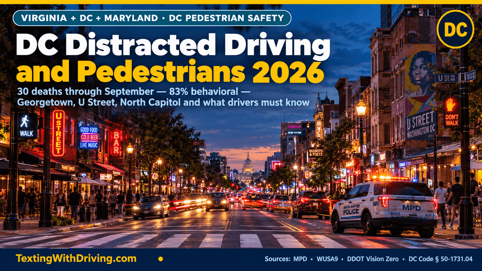 DC Distracted Driving and Pedestrians 2026: Georgetown, U Street and the Traffic Death Surge 1 DC distracted driving pedestrian safety 2026 14th Street and U Street NW at dusk showing 30 DC traffic deaths through September 9 2026 nearly double the 16 at same point in 2025 with 83 percent behavioral factors and 14th and U Street experiencing 9 pedestrian accidents per year and Shanell Holiday killed crossing in crosswalk with green light August 2026